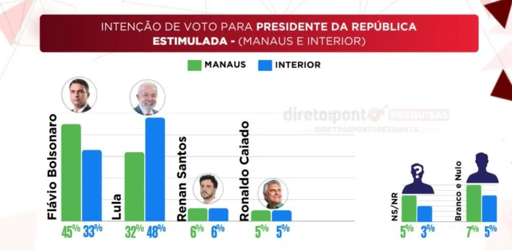 Flávio Bolsonaro lidera cenário para 2026 e desbanca Lula em nova pesquisa